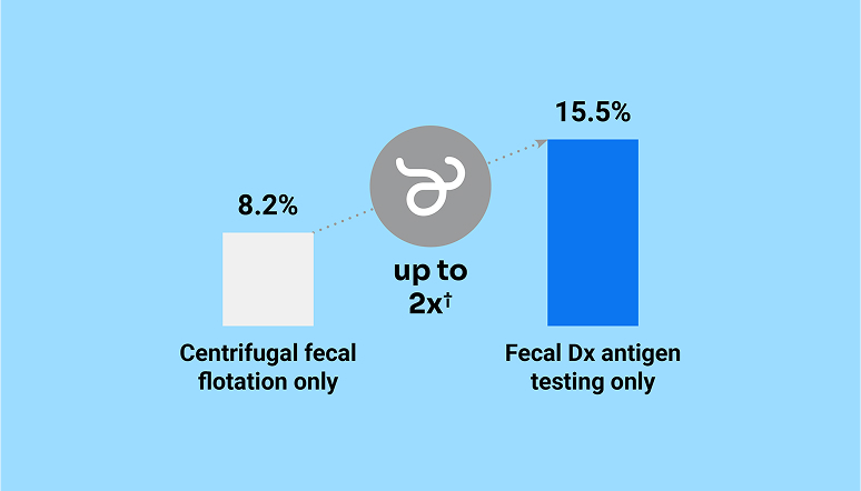 Fecal Dx antigen testing alone detects up to 2 times more than centrifugal fecal flotation alone.