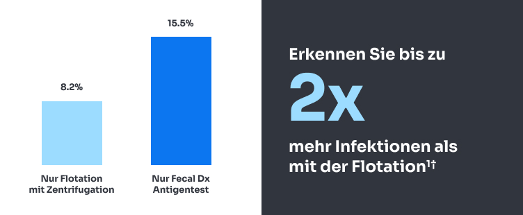 Die Flotation mit Zentrifugation erkennt 8,2 % der Infektionen. Der Fecal Dx Antigentest erkennt bis zu 15,5 % aller Infektionen.