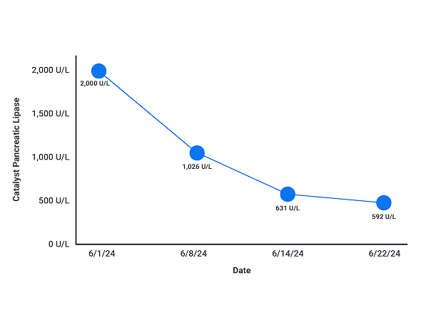 A graph representing Catalyst Pancreatic Lipase levels decreasing week over week.